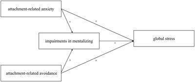 Mentalizing partially mediates the association between attachment insecurity and global stress in preservice teachers